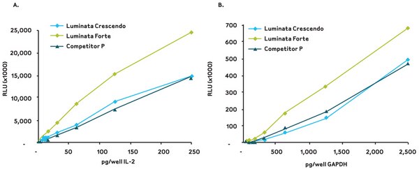 <b>Luminata ELISA HRP substrates offer higher sensitivity than other chemiluminescent ELISA HRP substrates.</b> Three HRP chemiluminescent substrates for ELISA were tested in sandwich IL-2 (A) or indirect GAPDH (B) ELISA assays. Purified GAPDH (Sigma G5262-1VL) was assayed using mouse anti-GAPDH (Millipore Cat. No. MAB374) and goat anti-mouse IgG, HRP (Millipore Cat. No. AP124P). Luminescence was measured using a Wallac VICTOR2™ 1420 counter.